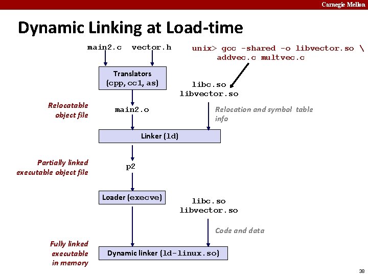 Carnegie Mellon Dynamic Linking at Load-time main 2. c vector. h Translators (cpp, cc