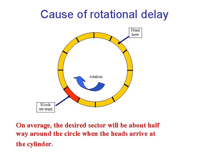 Cause of rotational delay Head here rotation Block we want On average, the desired