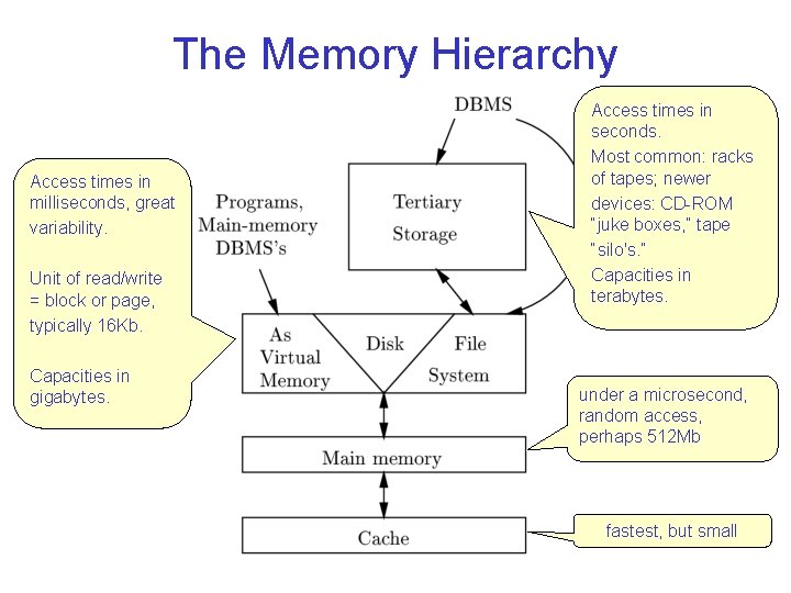 The Memory Hierarchy Access times in milliseconds, great variability. Unit of read/write = block