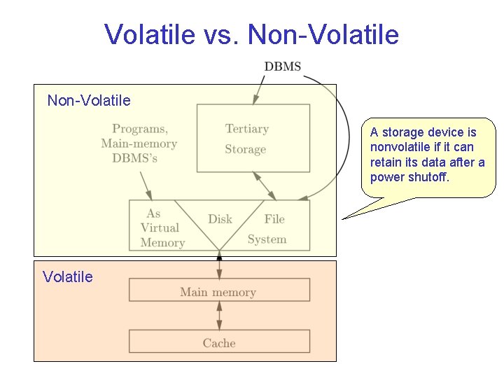 Volatile vs. Non Volatile A storage device is nonvolatile if it can retain its