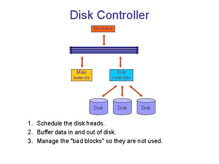 Disk Controller Processor Main memory Disk controller Disk 1. Schedule the disk heads. 2.