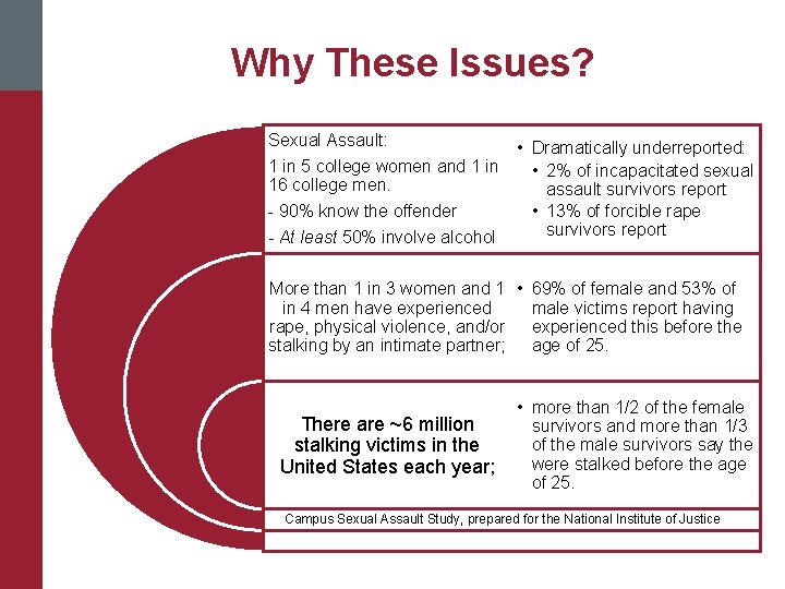 Why These Issues? Sexual Assault: 1 in 5 college women and 1 in 16