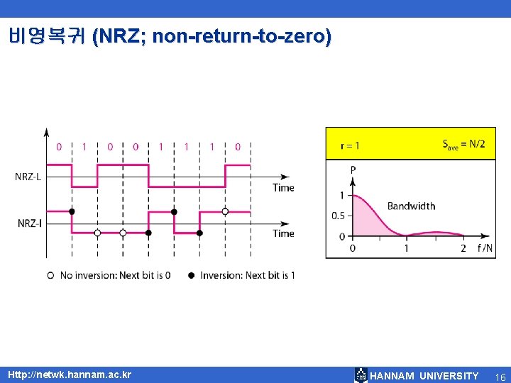 비영복귀 (NRZ; non-return-to-zero) Http: //netwk. hannam. ac. kr HANNAM UNIVERSITY 16 