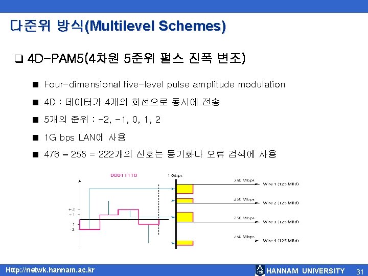 다준위 방식(Multilevel Schemes) q 4 D-PAM 5(4차원 5준위 펄스 진폭 변조) ■ Four-dimensional five-level