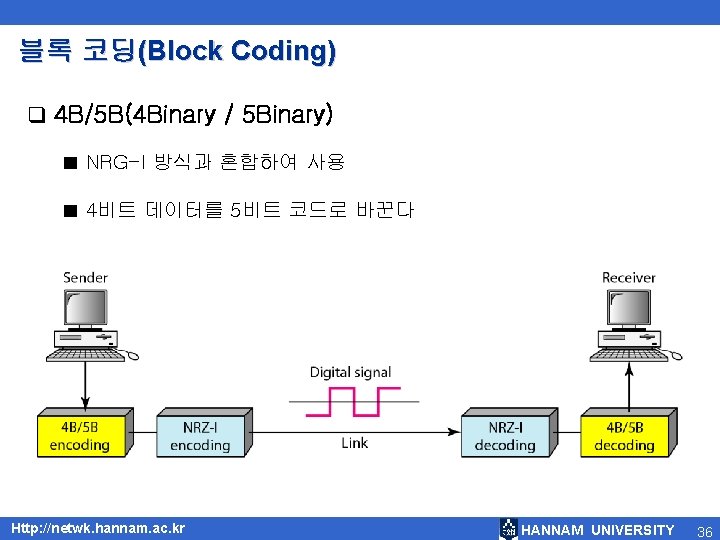 블록 코딩(Block Coding) q 4 B/5 B(4 Binary / 5 Binary) ■ NRG-I 방식과