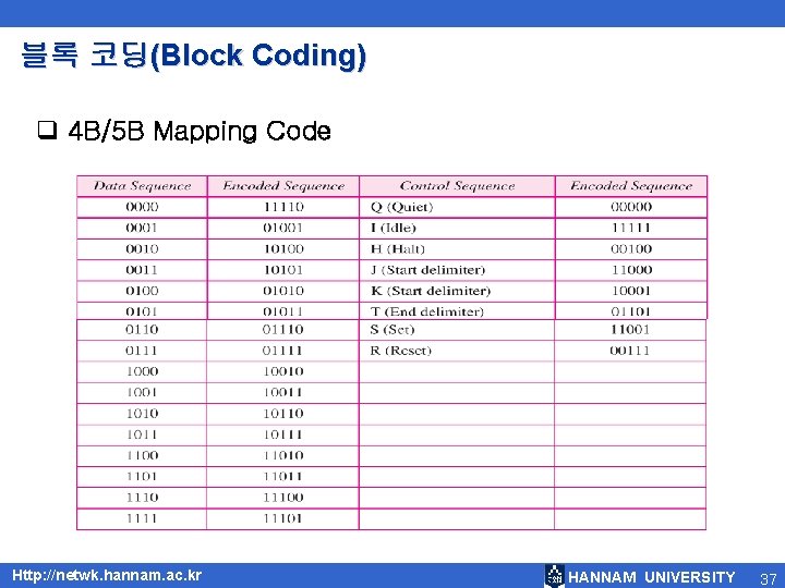 블록 코딩(Block Coding) q 4 B/5 B Mapping Code Http: //netwk. hannam. ac. kr