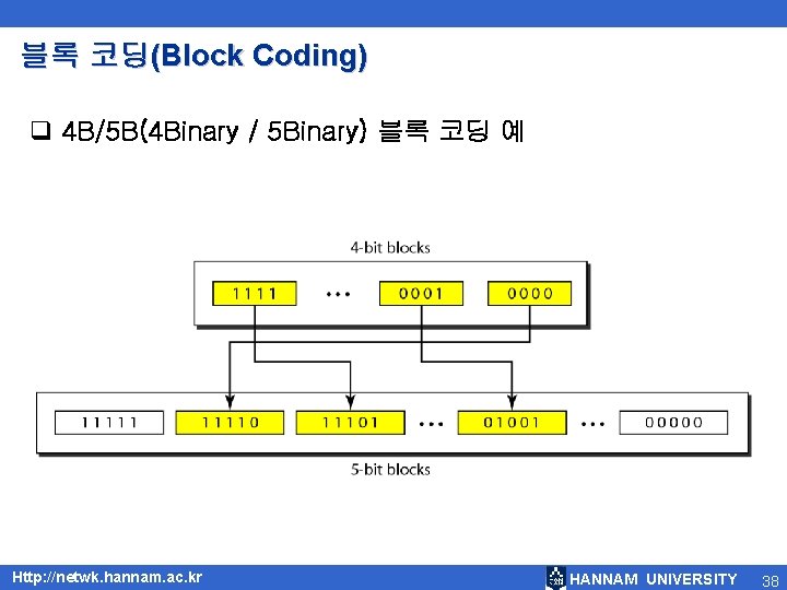 블록 코딩(Block Coding) q 4 B/5 B(4 Binary / 5 Binary) 블록 코딩 예