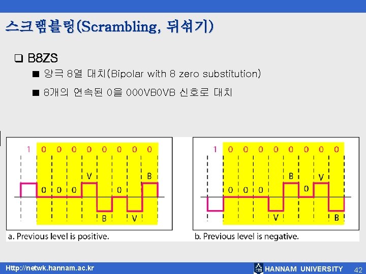 스크램블링(Scrambling, 뒤섞기) q B 8 ZS ■ 양극 8열 대치(Bipolar with 8 zero substitution)