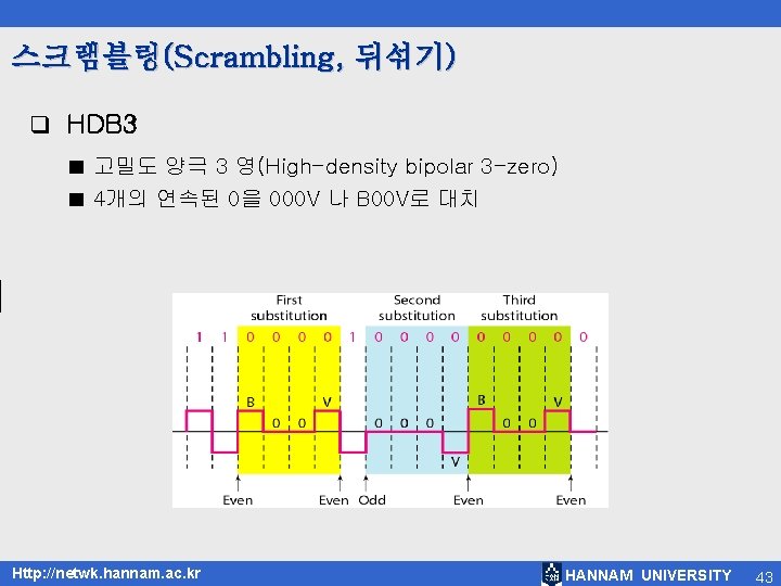 스크램블링(Scrambling, 뒤섞기) q HDB 3 ■ 고밀도 양극 3 영(High-density bipolar 3 -zero) ■