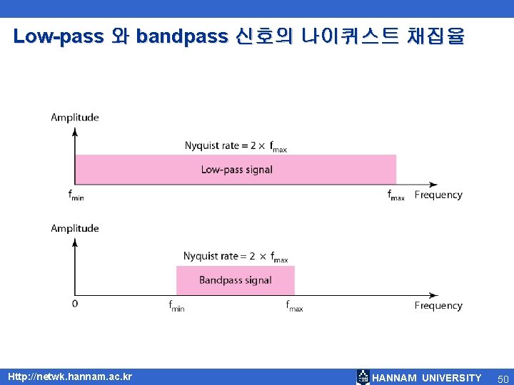 Low-pass 와 bandpass 신호의 나이퀴스트 채집율 Http: //netwk. hannam. ac. kr HANNAM UNIVERSITY 50