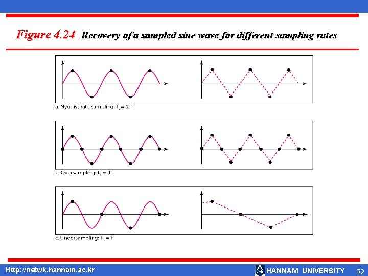 Figure 4. 24 Recovery of a sampled sine wave for different sampling rates Http: