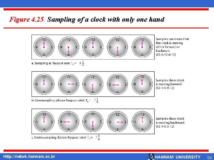 Figure 4. 25 Sampling of a clock with only one hand Http: //netwk. hannam.