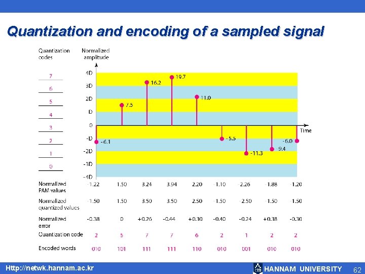 Quantization and encoding of a sampled signal Http: //netwk. hannam. ac. kr HANNAM UNIVERSITY