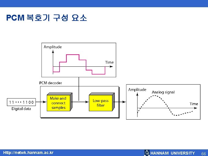 PCM 복호기 구성 요소 Http: //netwk. hannam. ac. kr HANNAM UNIVERSITY 66 