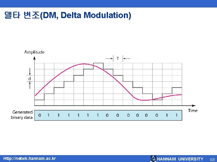 델타 변조(DM, Delta Modulation) Http: //netwk. hannam. ac. kr HANNAM UNIVERSITY 68 