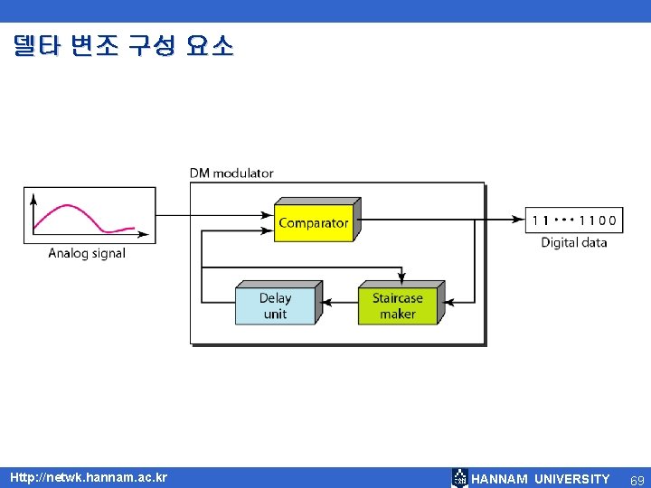 델타 변조 구성 요소 Http: //netwk. hannam. ac. kr HANNAM UNIVERSITY 69 