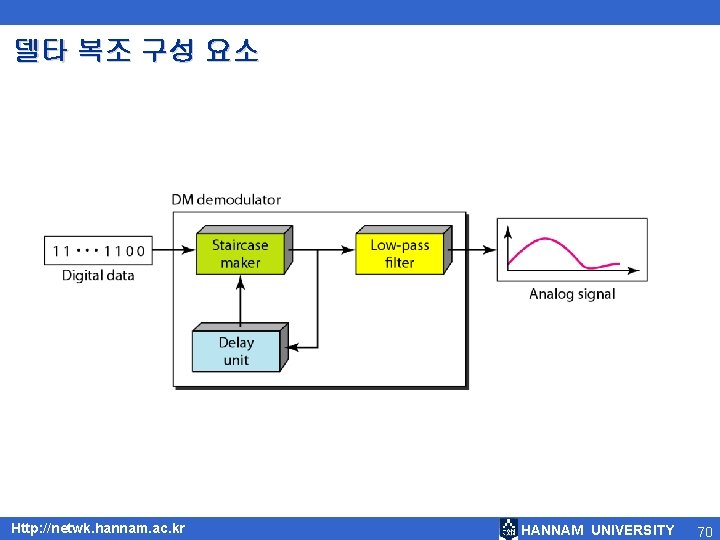 델타 복조 구성 요소 Http: //netwk. hannam. ac. kr HANNAM UNIVERSITY 70 