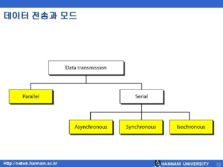 데이터 전송과 모드 Http: //netwk. hannam. ac. kr HANNAM UNIVERSITY 72 