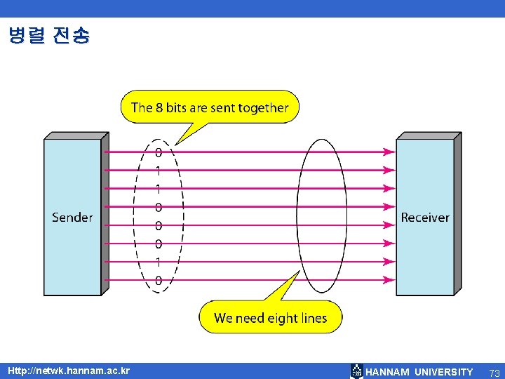 병렬 전송 Http: //netwk. hannam. ac. kr HANNAM UNIVERSITY 73 