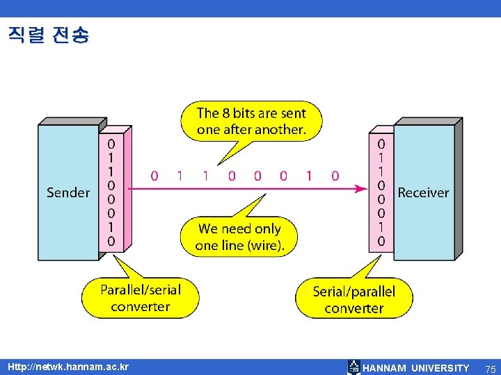 직렬 전송 Http: //netwk. hannam. ac. kr HANNAM UNIVERSITY 75 