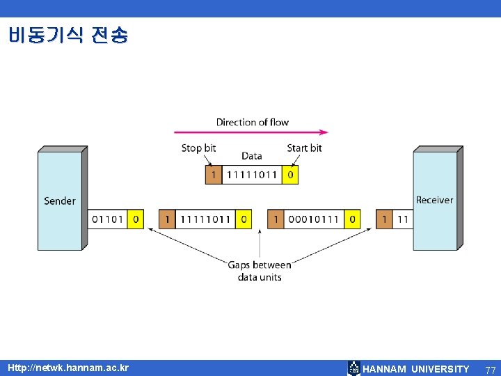 비동기식 전송 Http: //netwk. hannam. ac. kr HANNAM UNIVERSITY 77 