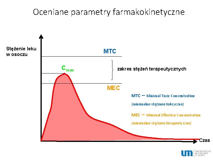 Oceniane parametry farmakokinetyczne Stężenie leku w osoczu MTC Cmax zakres stężeń terapeutycznych MEC MTC