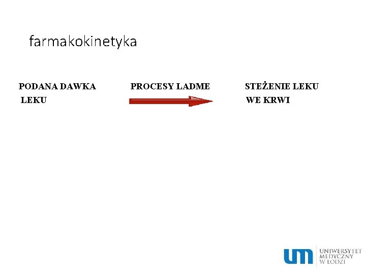 farmakokinetyka PODANA DAWKA LEKU PROCESY LADME STEŻENIE LEKU WE KRWI 