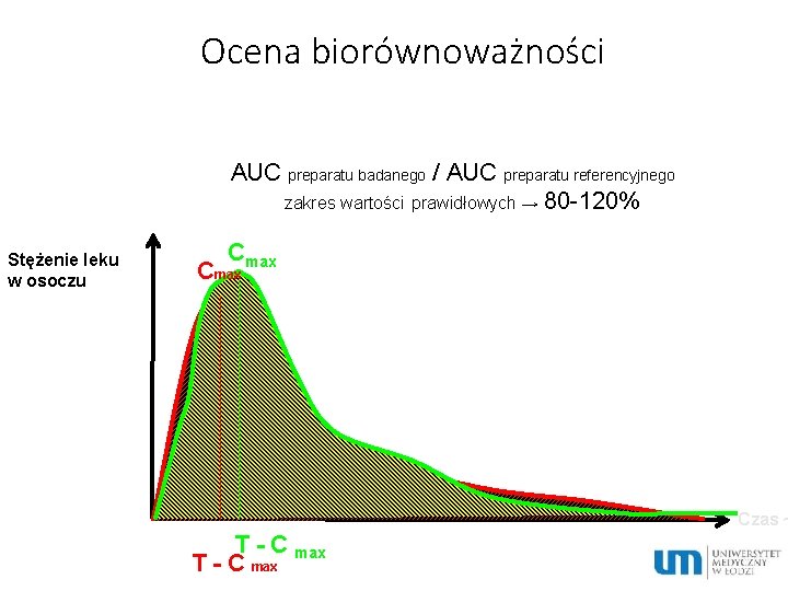Ocena biorównoważności AUC preparatu badanego / AUC preparatu referencyjnego zakres wartości prawidłowych → 80