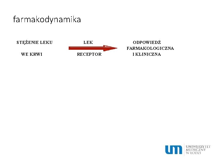 farmakodynamika STĘŻENIE LEKU WE KRWI LEK RECEPTOR ODPOWIEDŹ FARMAKOLOGICZNA I KLINICZNA 