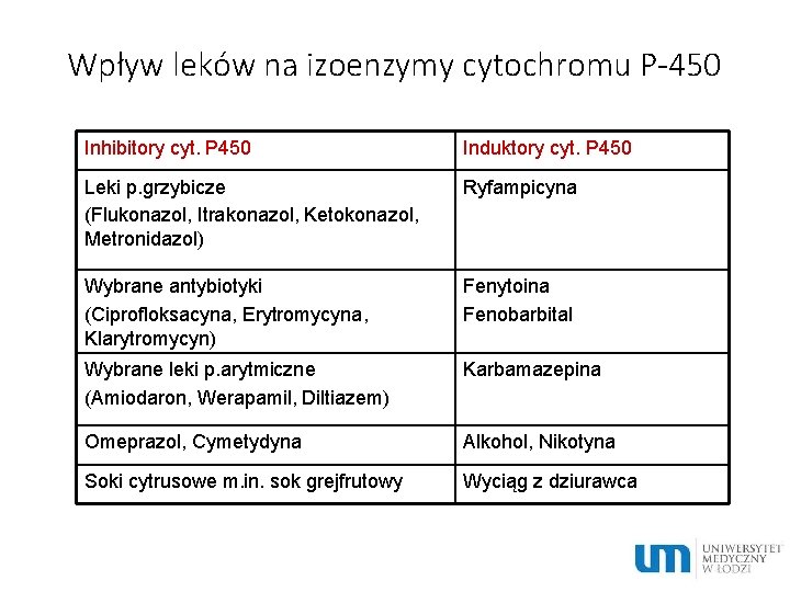 Wpływ leków na izoenzymy cytochromu P-450 Inhibitory cyt. P 450 Induktory cyt. P 450