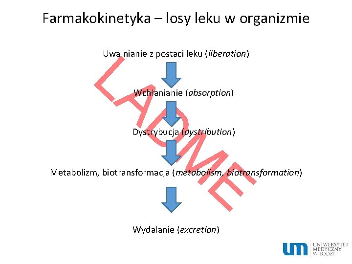 Farmakokinetyka – losy leku w organizmie LA Uwalnianie z postaci leku (liberation) DM E