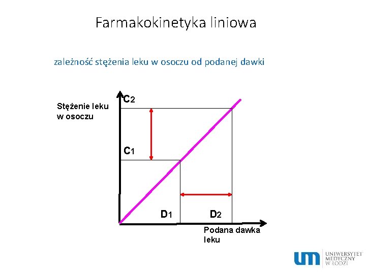 Farmakokinetyka liniowa zależność stężenia leku w osoczu od podanej dawki Stężenie leku w osoczu