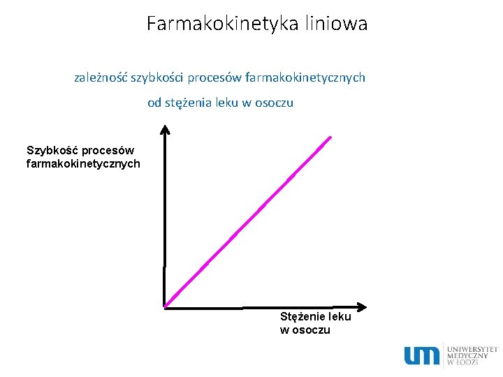 Farmakokinetyka liniowa zależność szybkości procesów farmakokinetycznych od stężenia leku w osoczu Szybkość procesów farmakokinetycznych