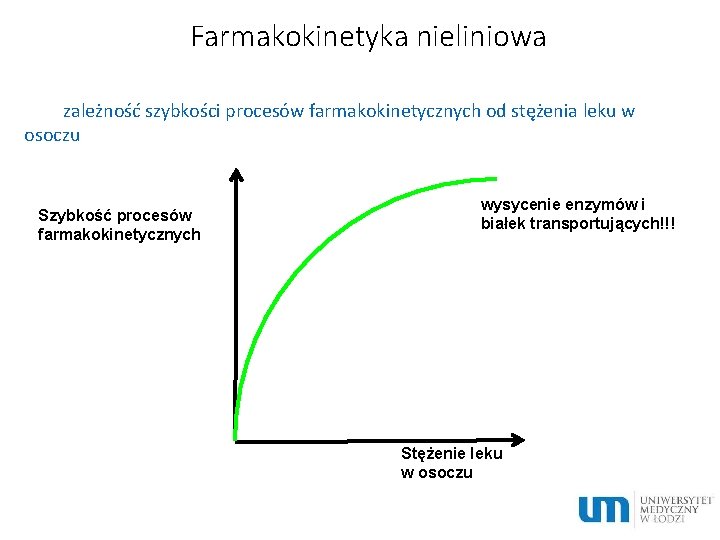 Farmakokinetyka nieliniowa zależność szybkości procesów farmakokinetycznych od stężenia leku w osoczu Szybkość procesów farmakokinetycznych