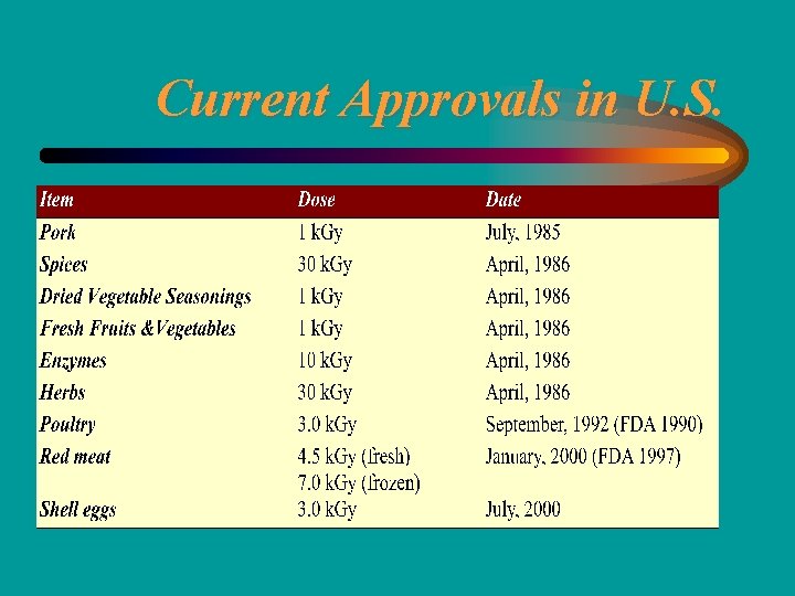 Current Approvals in U. S. 