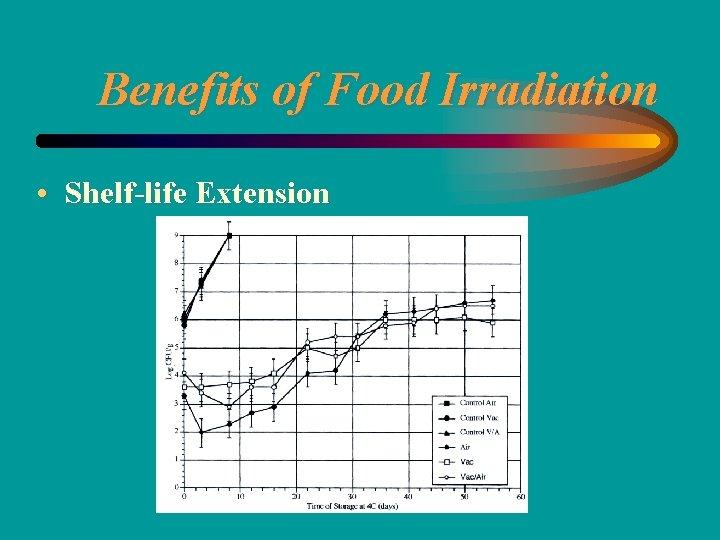 Benefits of Food Irradiation • Shelf-life Extension 