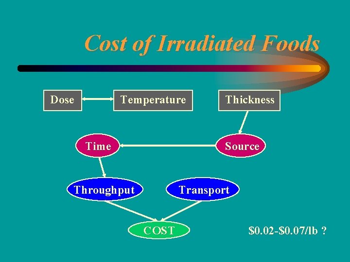 Cost of Irradiated Foods Dose Temperature Time Thickness Source Throughput Transport COST $0. 02