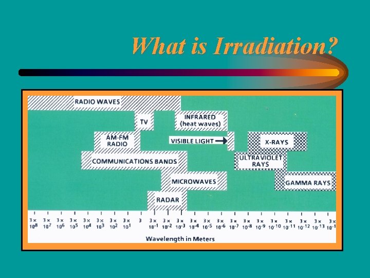 What is Irradiation? 