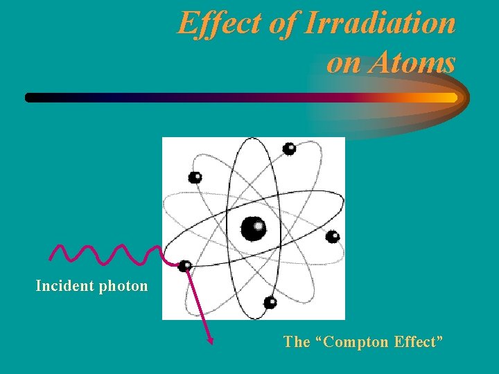 Effect of Irradiation on Atoms Incident photon The “Compton Effect” 
