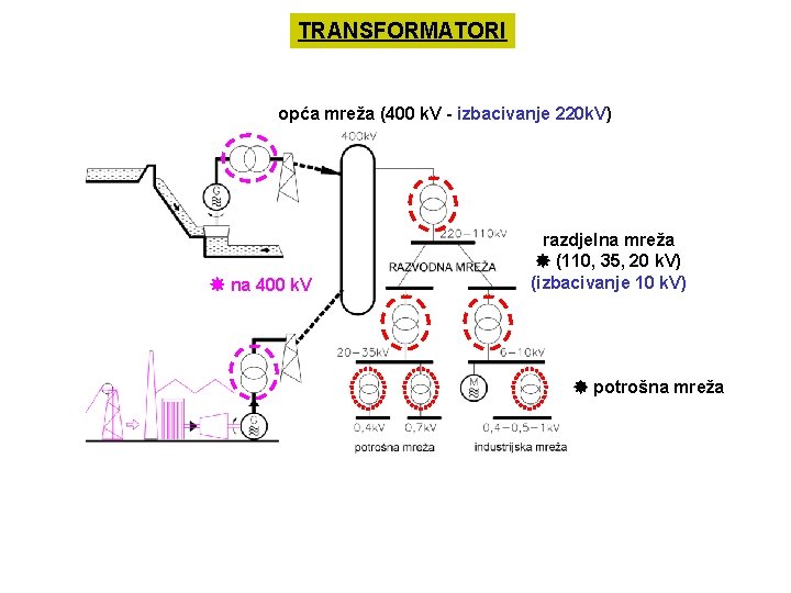 TRANSFORMATORI opća mreža (400 k. V - izbacivanje 220 k. V) na 400 k.