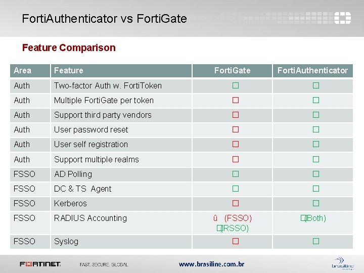 Forti. Authenticator vs Forti. Gate Feature Comparison Area Feature Forti. Gate Auth Two-factor Auth