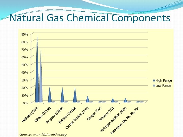 Natural Gas Chemical Components 