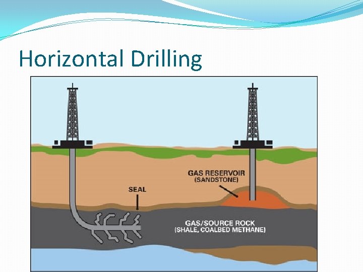 Horizontal Drilling 