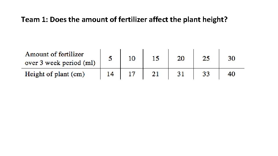 Team 1: Does the amount of fertilizer affect the plant height? Team 1: Does the amount of fertilizer affect the plant height?