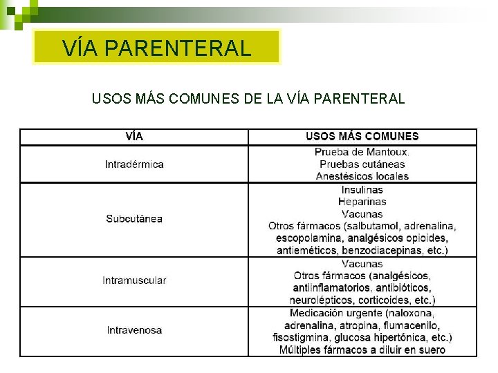 VÍA PARENTERAL USOS MÁS COMUNES DE LA VÍA PARENTERAL VÍA PARENTERAL USOS MÁS COMUNES DE LA VÍA PARENTERAL