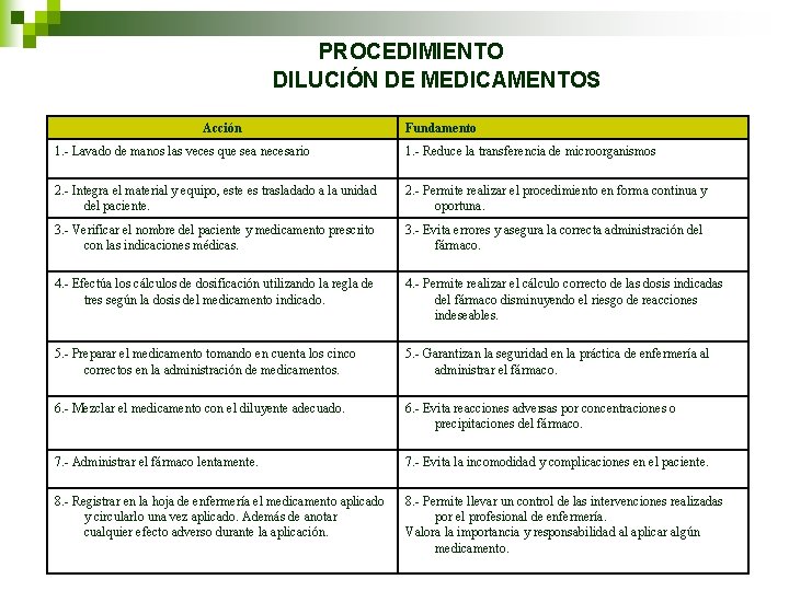 PROCEDIMIENTO DILUCIÓN DE MEDICAMENTOS Acción Fundamento 1. - Lavado de manos las veces que PROCEDIMIENTO DILUCIÓN DE MEDICAMENTOS Acción Fundamento 1. - Lavado de manos las veces que