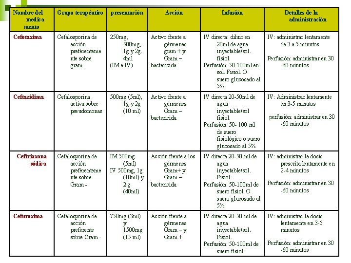 Nombre del medica mento Grupo terapéutico presentación Cefotaxima Cefalosporina de acción preferenteme nte sobre Nombre del medica mento Grupo terapéutico presentación Cefotaxima Cefalosporina de acción preferenteme nte sobre