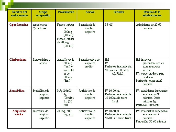 Nombre del medicamento Grupo terapeutico Presentación Acción Infusión Detalles de la administración Ciprofloxacino Antibióticos Nombre del medicamento Grupo terapeutico Presentación Acción Infusión Detalles de la administración Ciprofloxacino Antibióticos