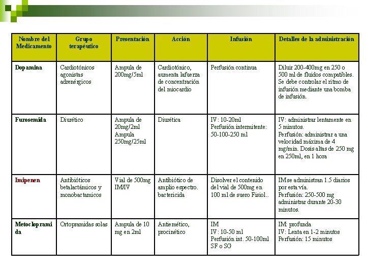 Nombre del Medicamento Grupo terapéutico Presentación Acción Infusión Detalles de la administración Dopamina Cardiotónicos Nombre del Medicamento Grupo terapéutico Presentación Acción Infusión Detalles de la administración Dopamina Cardiotónicos