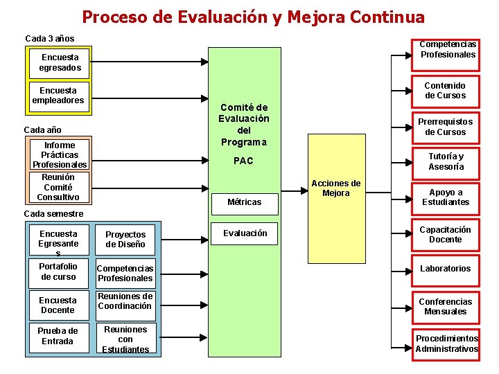 Proceso de Evaluación y Mejora Continua Cada 3 años Competencias Profesionales Encuesta egresados Contenido